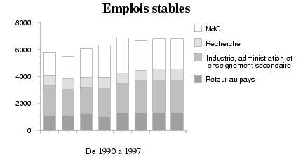 emplois stables